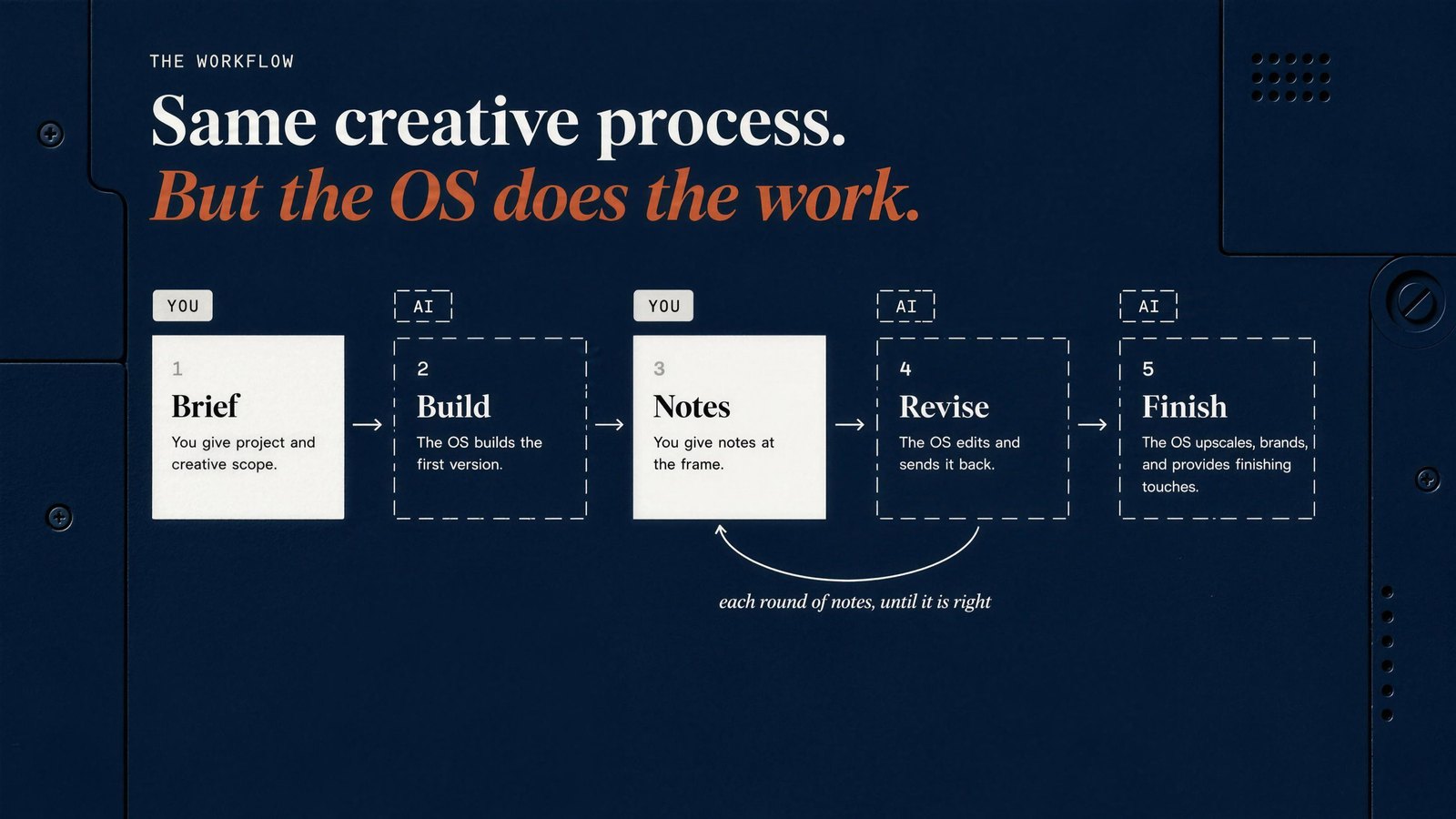 Same creative process. But the OS does the work. 1 YOU Brief: You give project and creative scope. 2 AI Build: The OS builds the first version. 3 YOU Notes: You give notes at the frame. 4 AI Revise: The OS edits and sends it back. 5 AI Finish: The OS upscales, brands, and provides finishing touches. Each round of notes, until it is right.